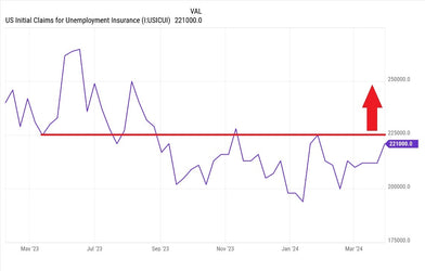 Watch This Level: Initial Jobless Claims Inching Up
