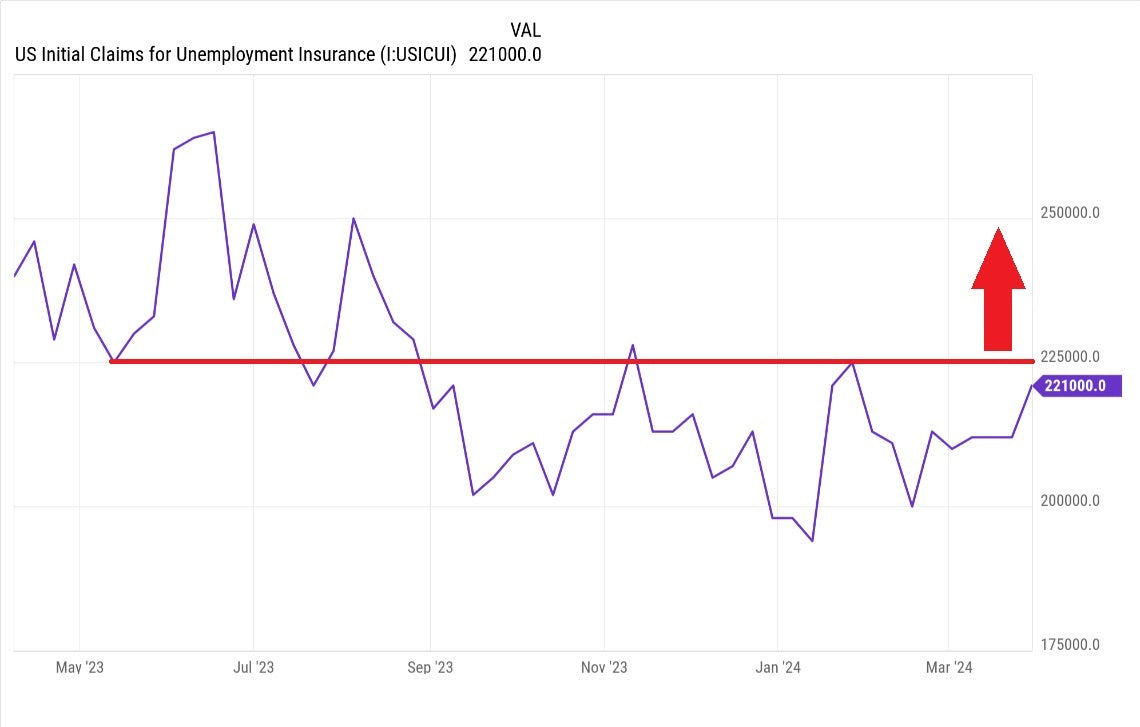 Watch This Level: Initial Jobless Claims Inching Up