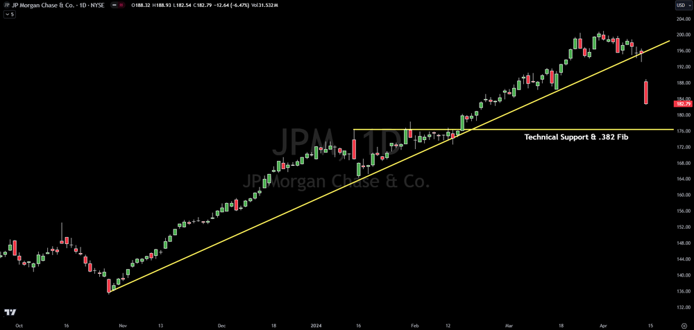 JPMorgan Chase Collapses: Technical Support Revealed