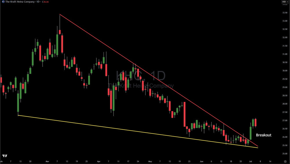 Alert: Kraft Heinz (KHC) Has Broken Out