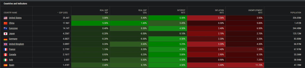 Major Country Stats On GDP, Interest Rates, Population