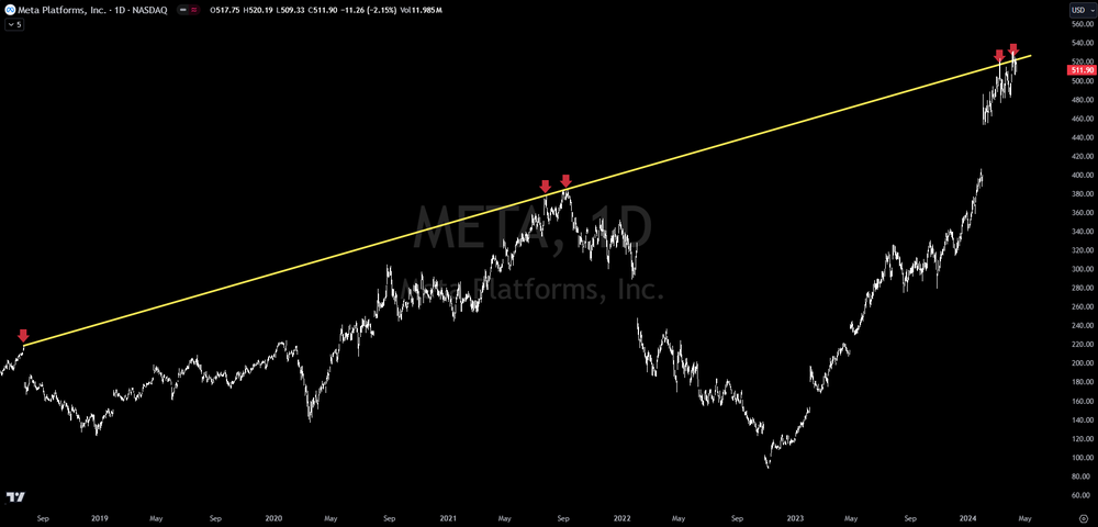 META Into Resistance, High Probability Of Correction