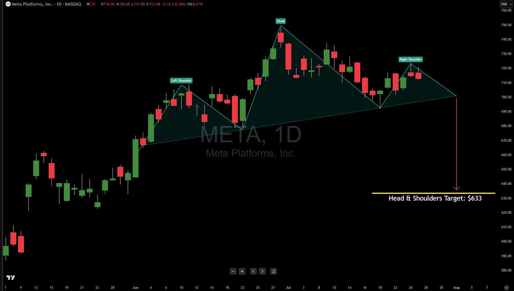 Meta Platforms Earnings On Deck, Chart Has A Bearish Formation