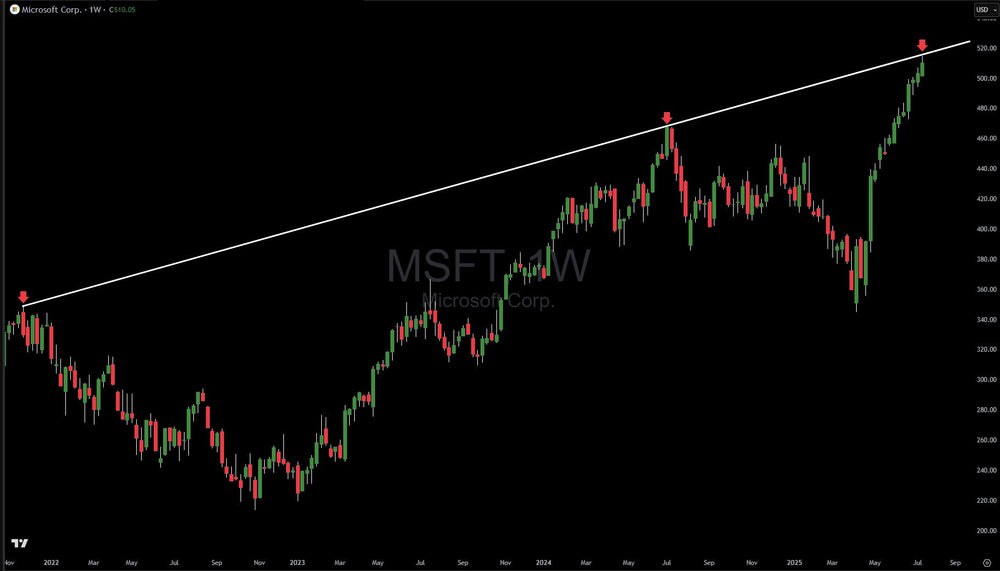 Microsoft (MSFT) Tags Major Trendline, Pullback Likely