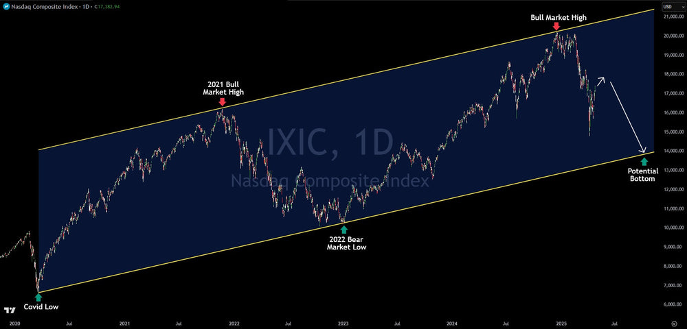 Technical Analysis Shows The Nasdaq Still Eyeing 13,900 As Target