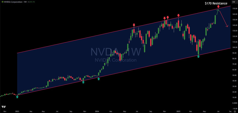 Nvidia (NVDA) Multi-Year Parallel Channel Signals Nearing Top