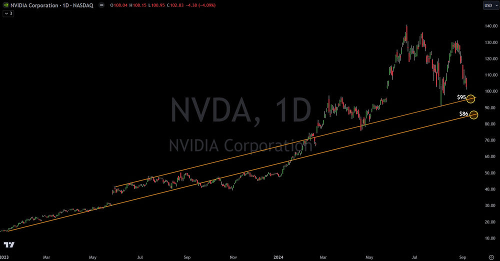 Nvidia (NVDA): Key Technical Chart Support Levels