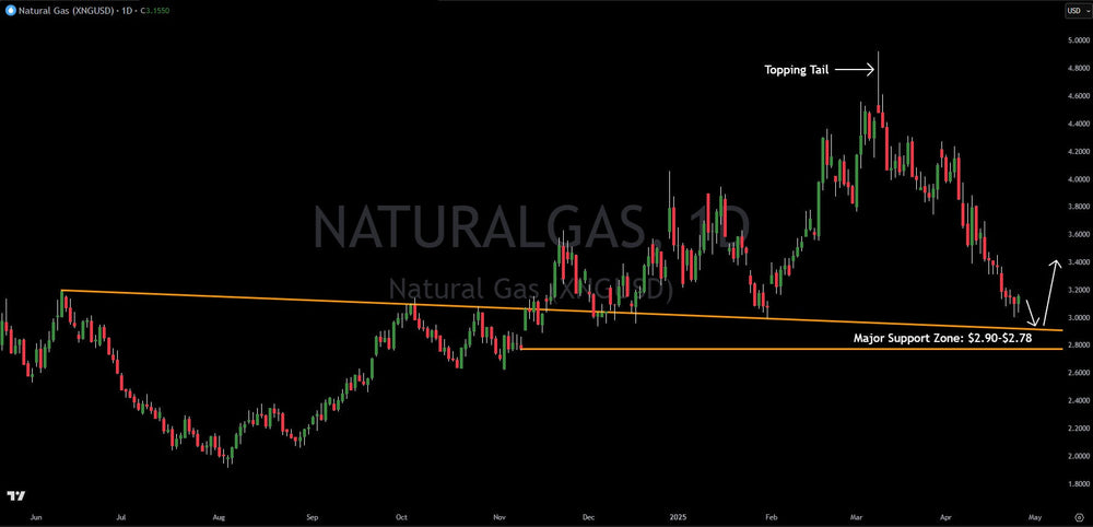Technical Analysis: Natural Gas Nears Major Support For Bounce