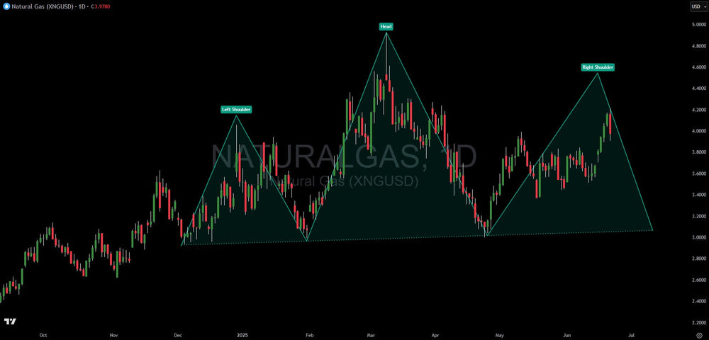 Natural Gas Shows Textbook Head and Shoulders Development