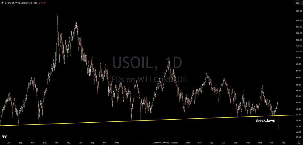 Chart Analysis: Oil Breaks Major Support, Signaling Economic Trouble