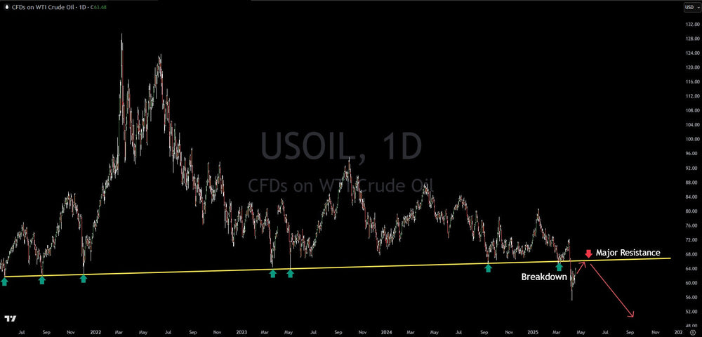 Technical Analysis: Oil Minor Upside Before Next Big Drop