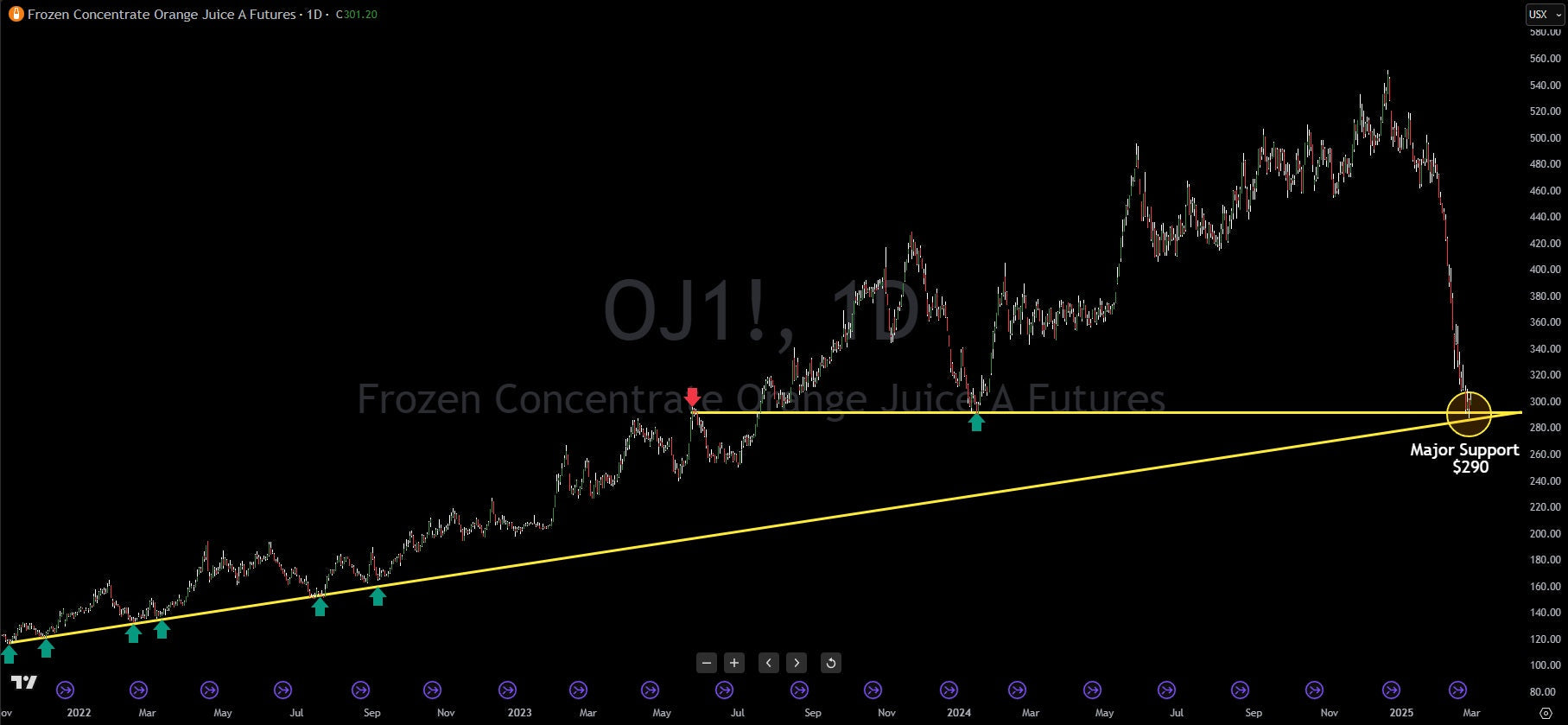 Orange Juice Crash Tags MultiFactor Support, Bounce Likely
