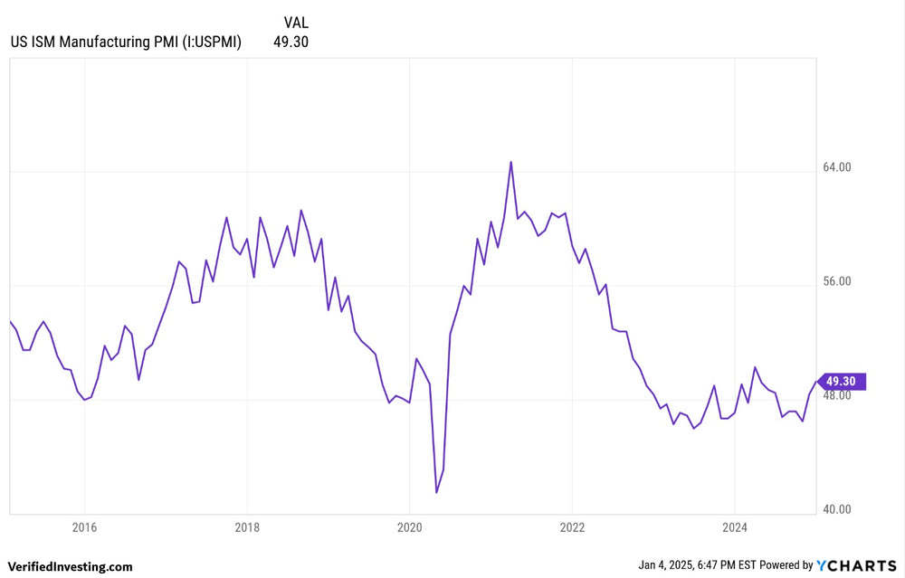 PMI Data Still Shows Contraction, But Slightly Better-Than-Expected