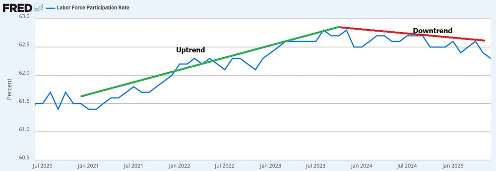 Participation Rate at 62.3%, Not Good News For The Labor Market