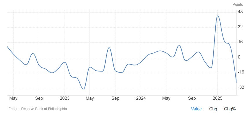 Data Breakdown: Philadelphia Fed Manufacturing Index Collapses