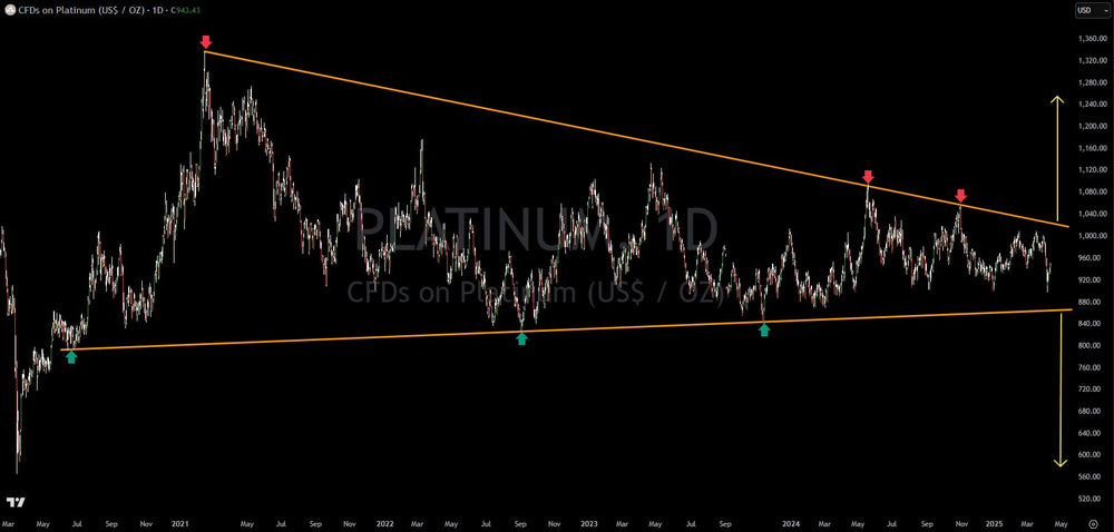The Wedge Break Trade On Platinum