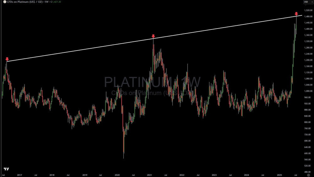 Platinum Tags Resistance Trendline After 50% Surge, Look For A Pullback