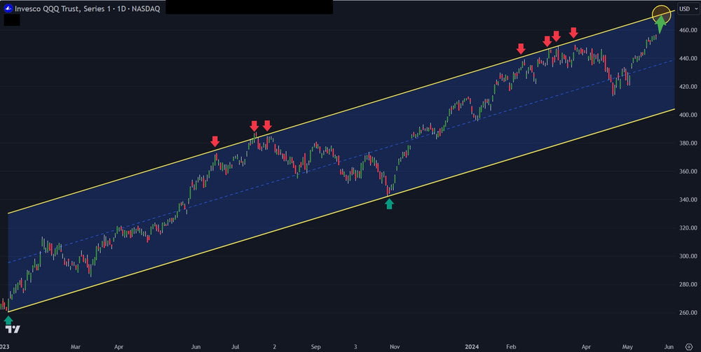 NASDAQ 100 Key Upside Target Revealed Via Technical Analysis