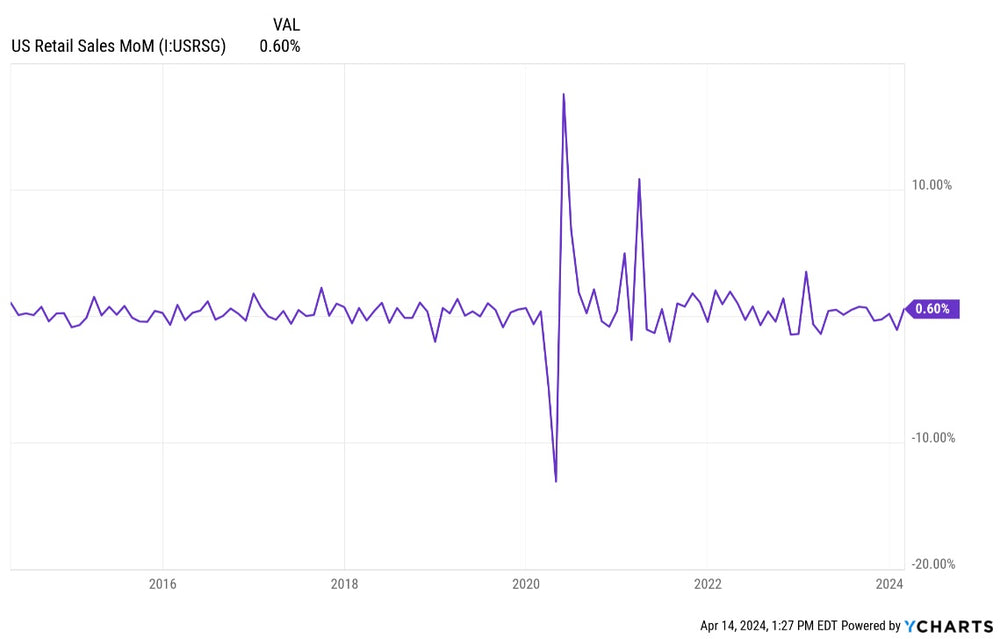 US Retail Sales Chart (Month over Month)