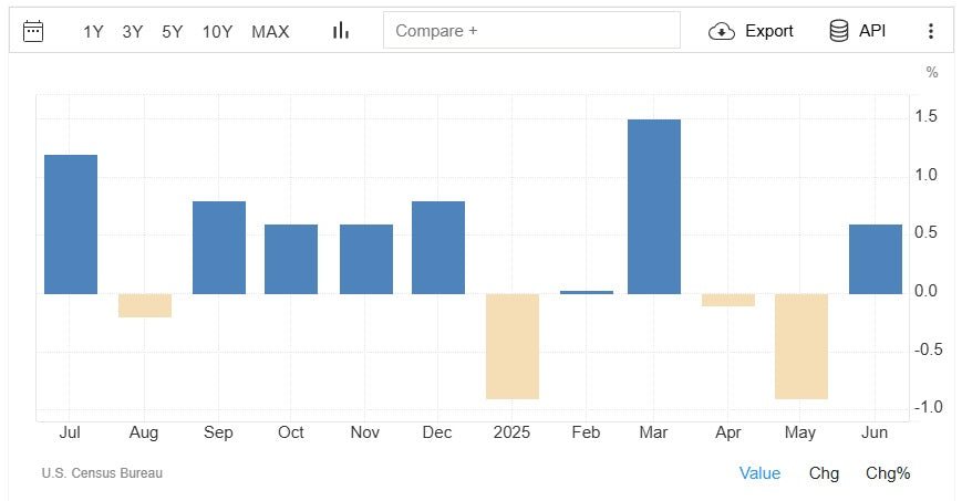 Retail Sales Jump Suggests Wealth Effect From The Stock Market