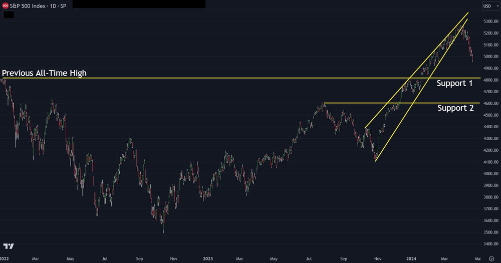 S&P In Collapse Mode: Here Are Two Major Targets