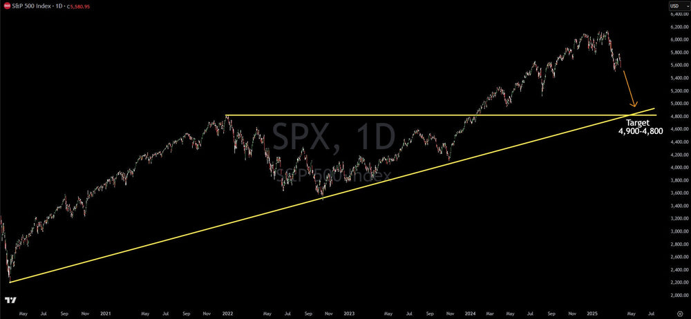 Technical Analysis: S&P 500 Major Target Revealed