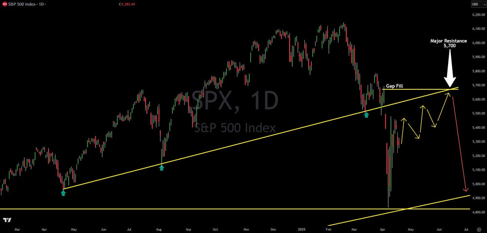 S&P 500 Upside Likely Until This Major Level, Then Massive Drop