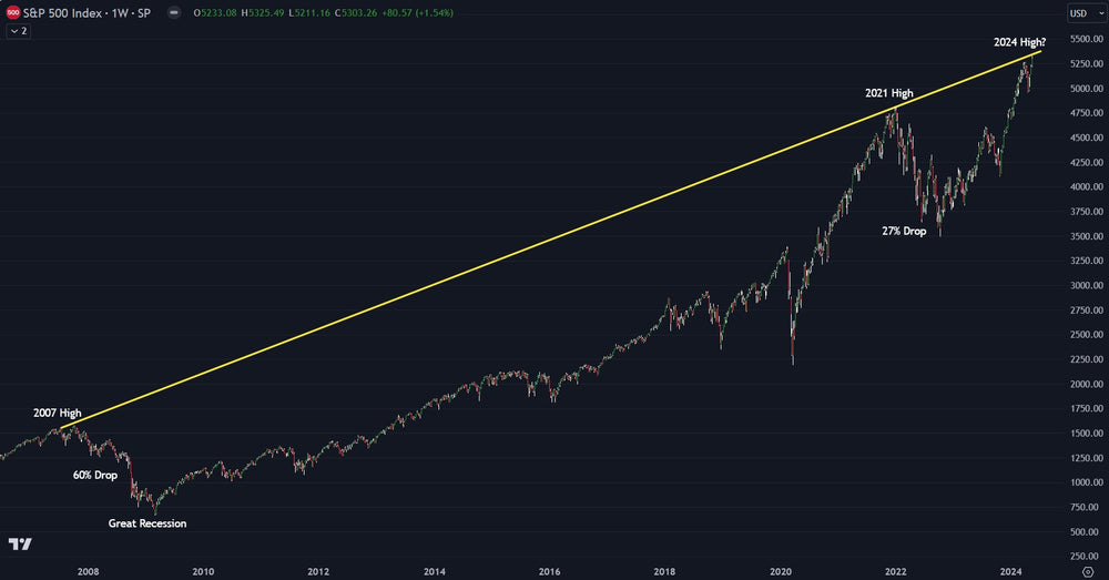 Investor Alert: S&P 500 Approaching Major Technical Chart Level