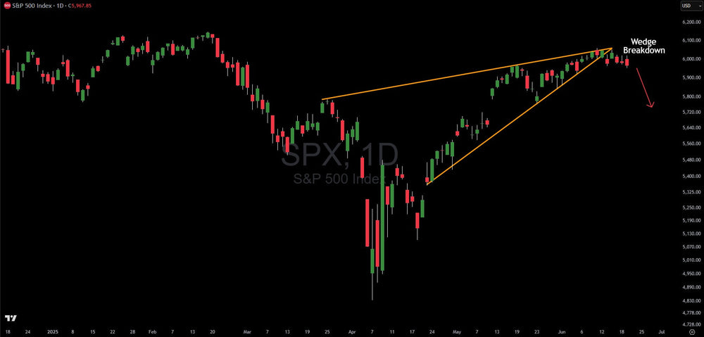 S&P 500 Rising Wedge Breakdown: Cycle Analysis Points to Further Decline