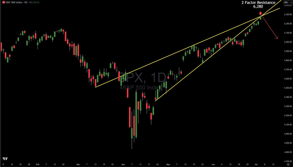Technical Analysis: S&P 500 Tags Key Level, Risks Rise