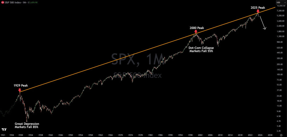 S&P 500 Trendline Signals Potential Historic Market Collapse