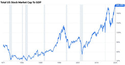 Stock market capitalization to GDP record high chart — Verified Investing