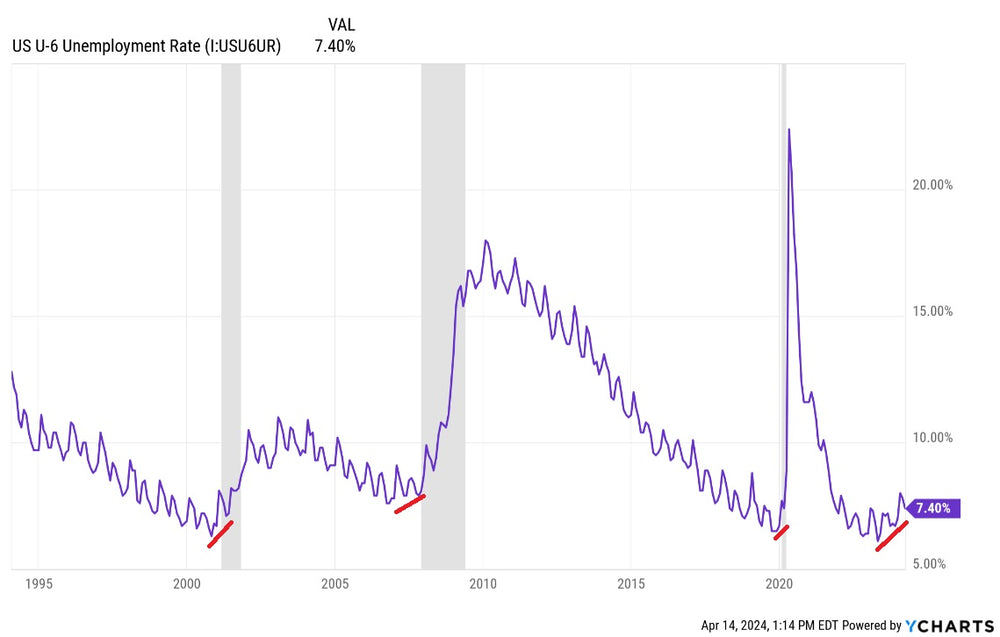 U-6 Unemployment Report