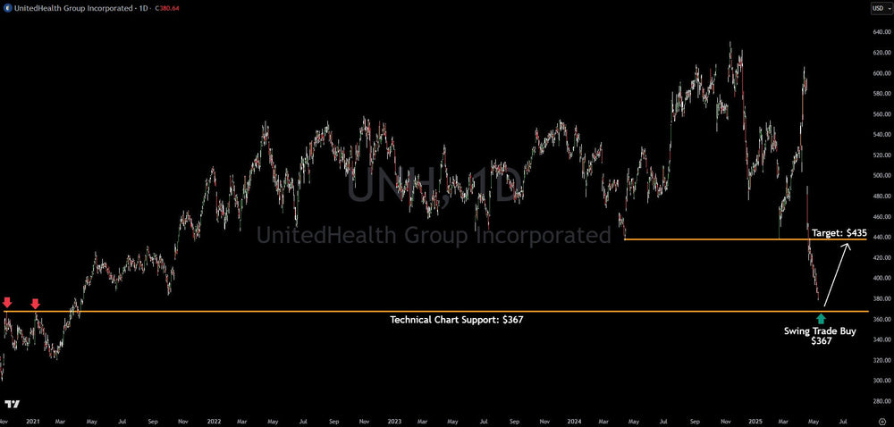 UNH Stock Analysis: Key Support Level Signals Potential 18% Upside