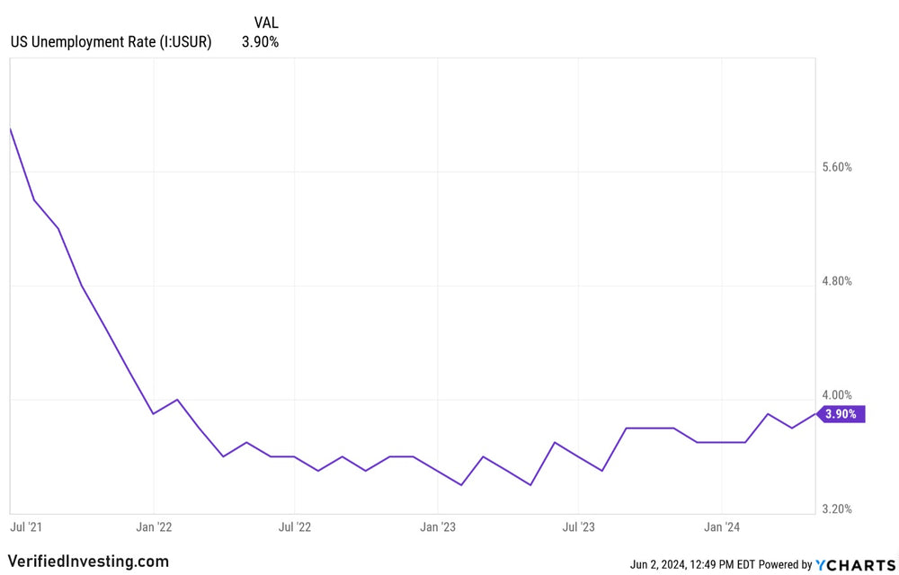 Economic Insights: US Unemployment Rate