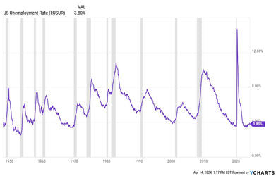 US Unemployment Report