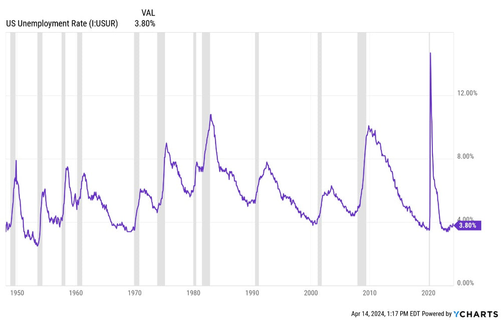 US Unemployment Report