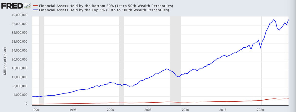 It Keeps Widening: Wealth Gap Stats Will Shock