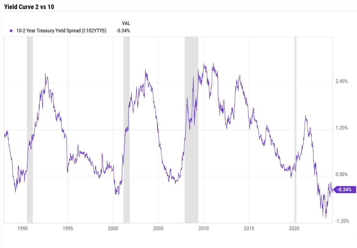 Yield Curve Tells Investors When To Expect A Recession