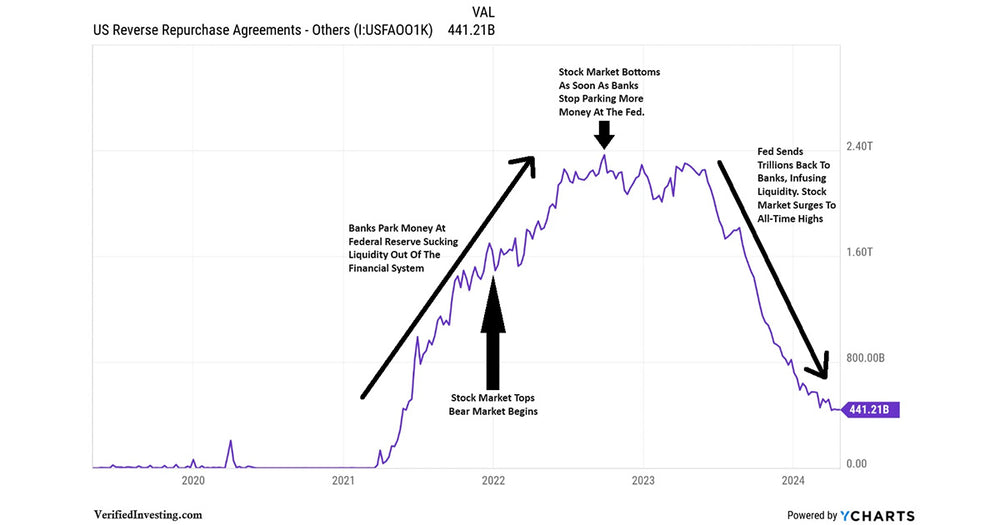 Follow The Money: Reverse Repo And Its Power Over The Stock Market