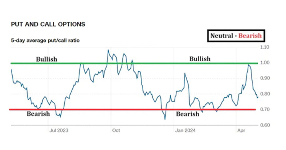 Put - Call Ratio Gives Market Bias For Coming Days