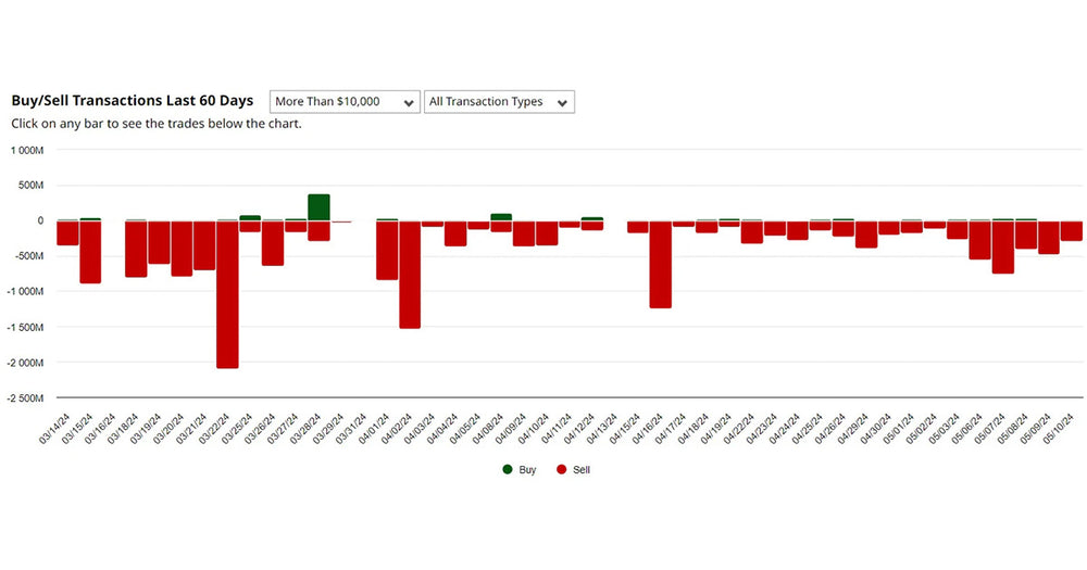 The Insider Trend: Buying And Selling Over The Last 60 Days