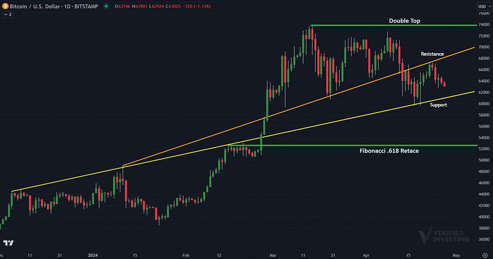 Bitcoin Consolidates Between Major Technical Support And Resistance