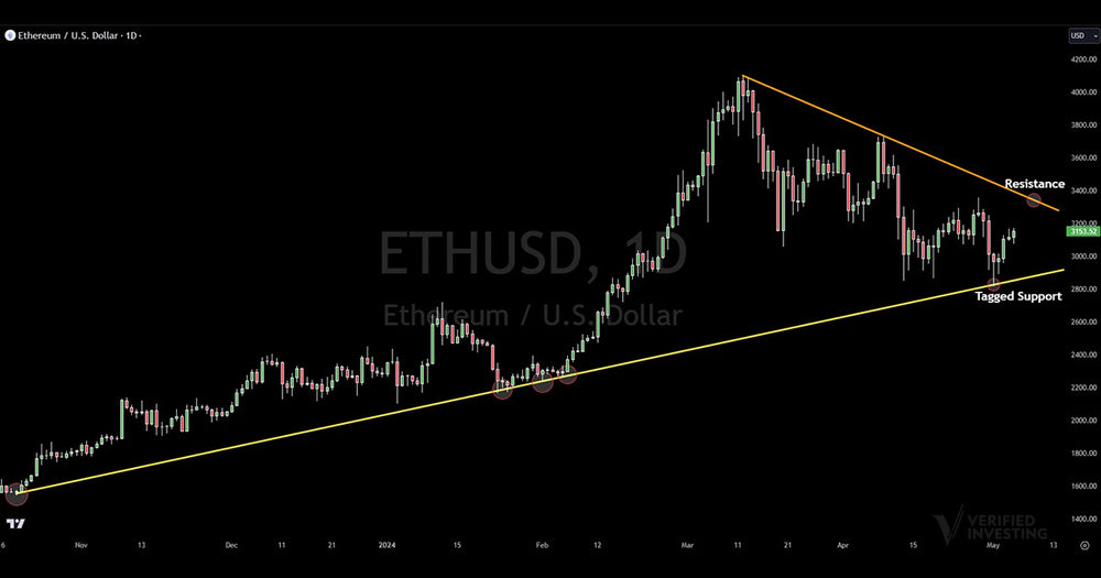 Ethereum Technical Analysis: Trading The Charts