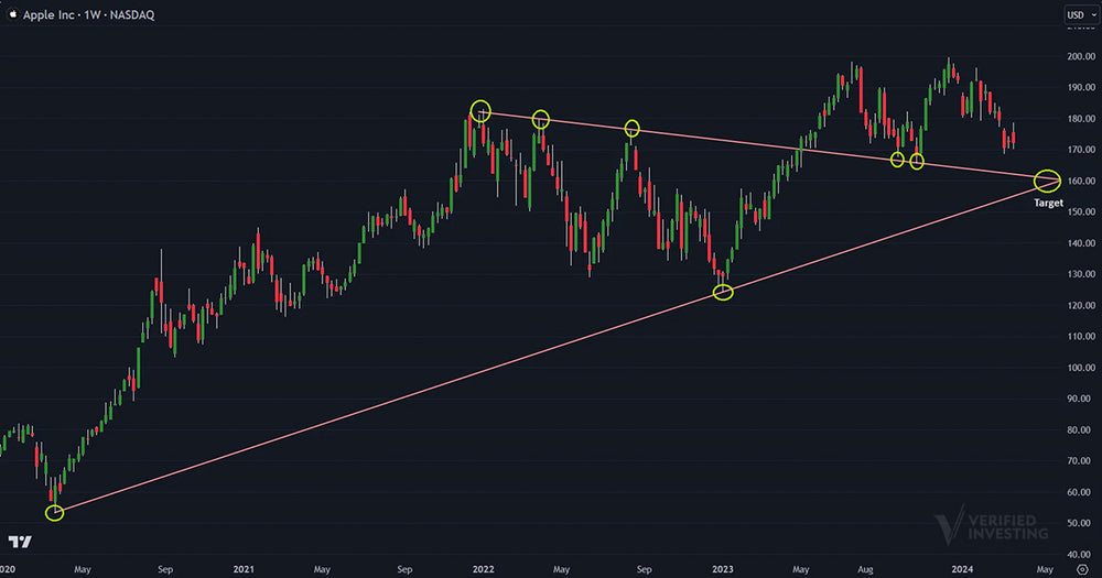 Apple Downside Target Price
