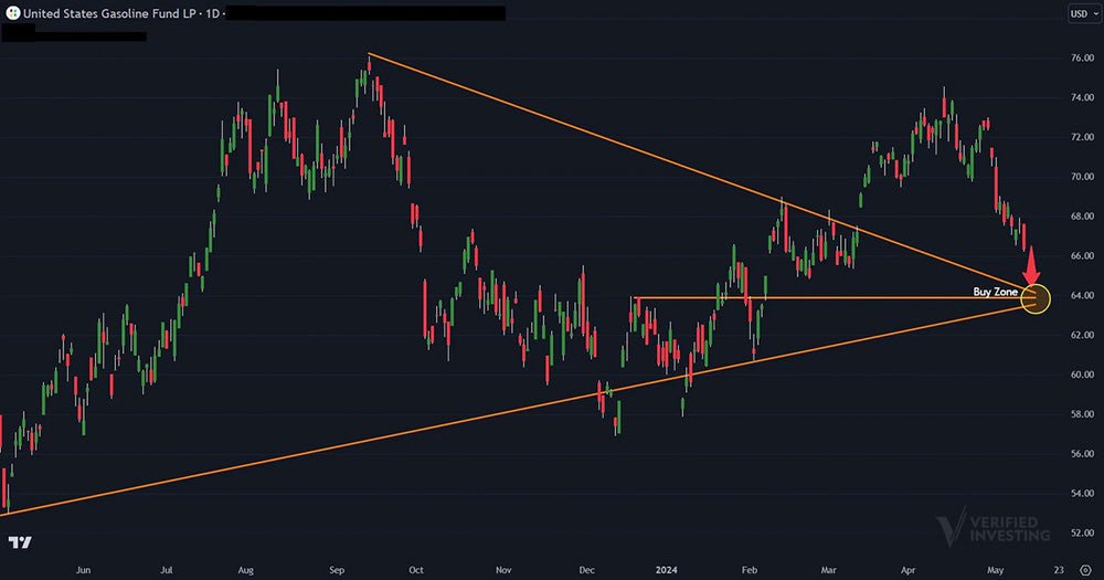 Gasoline Continues To Decline, But Here Is The Chart Buy Zone