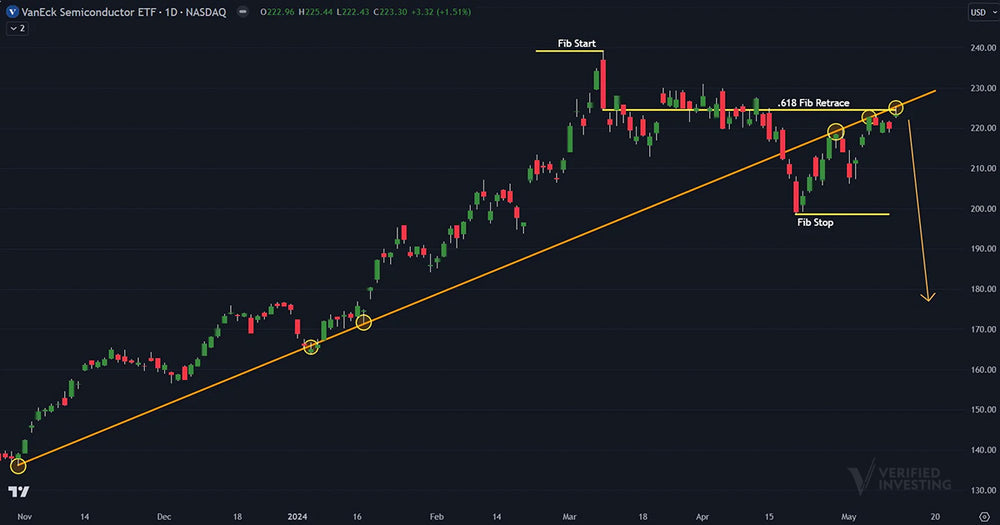 Semiconductor ETF (SMH) Likely Topped Out Per Technical Analysis