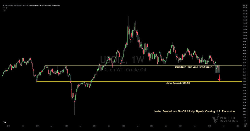Crude Oil Breaks Major Support, Targets $43.50 With Recession Implications