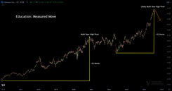Walmart (WMT) price chart illustrating a measured move pattern with two equal $32-point swings that highlight a likely major market top