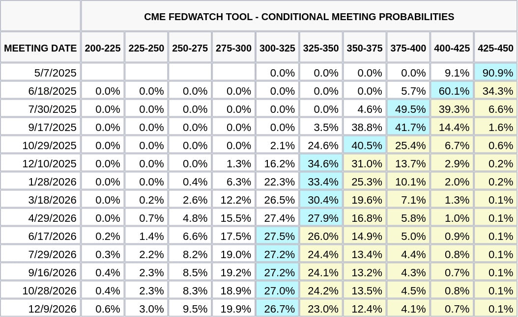 CME FedWatch Table Screenshot